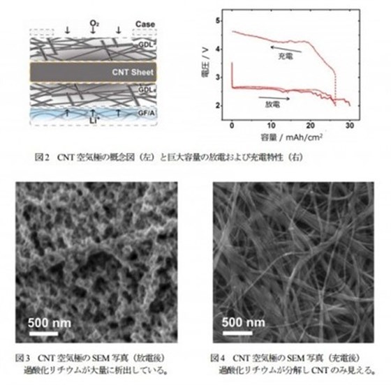 鋰空氣電池研究圖