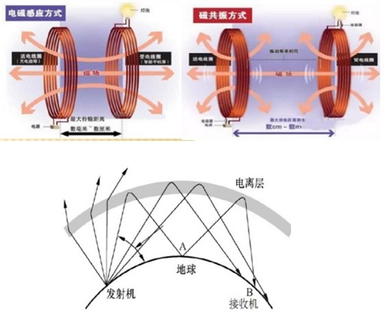 無線充電原理的3個方式