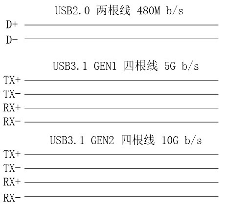 usb2.0到usb3.2標(biāo)準(zhǔn)圖