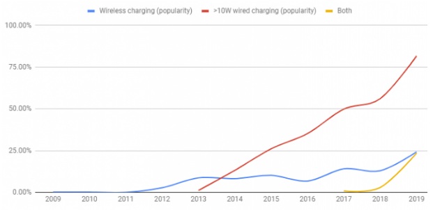 有線快充趨勢(shì)圖