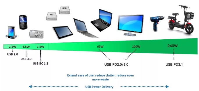 usb pd3.1快充規(guī)范